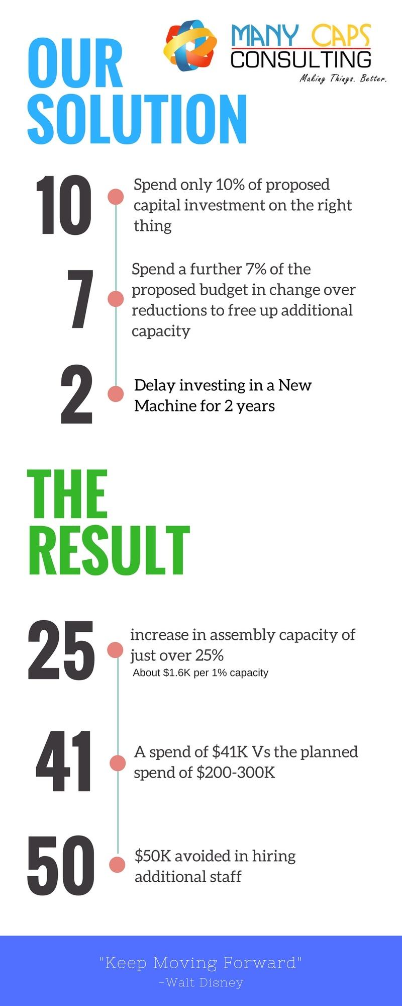 Lean Solution Summary