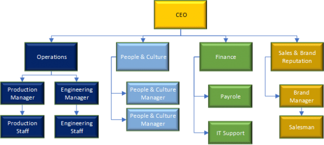 org chart