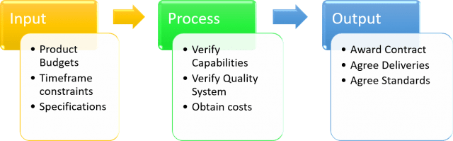 Process input and output