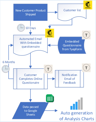 Customer Survey Automation