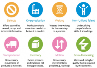 8 Lean wastes