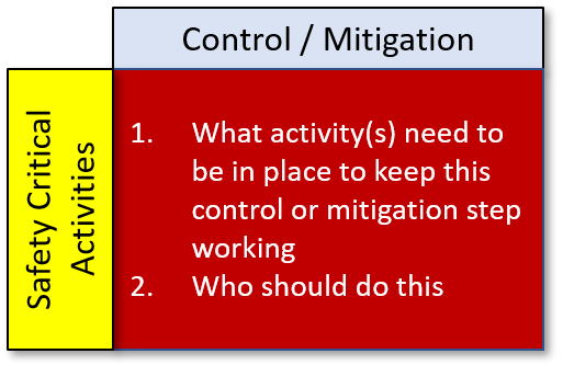 safety critical activities need to be considered for both control and mitigation, these should include: What activity(s) need to be in place to keep this control or mitigation step working
Who should do this